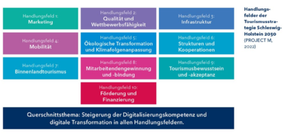 Schaubild "Handlungsfelder der Tourismusstrategie Schleswig-Holstein 2030"